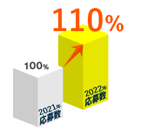 「WEB」が絶好調！応募数に期待できる！！